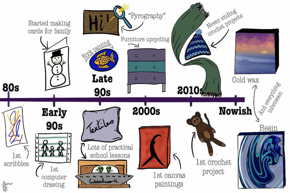 A brief timeline of my artist's journey from childhood to now.
